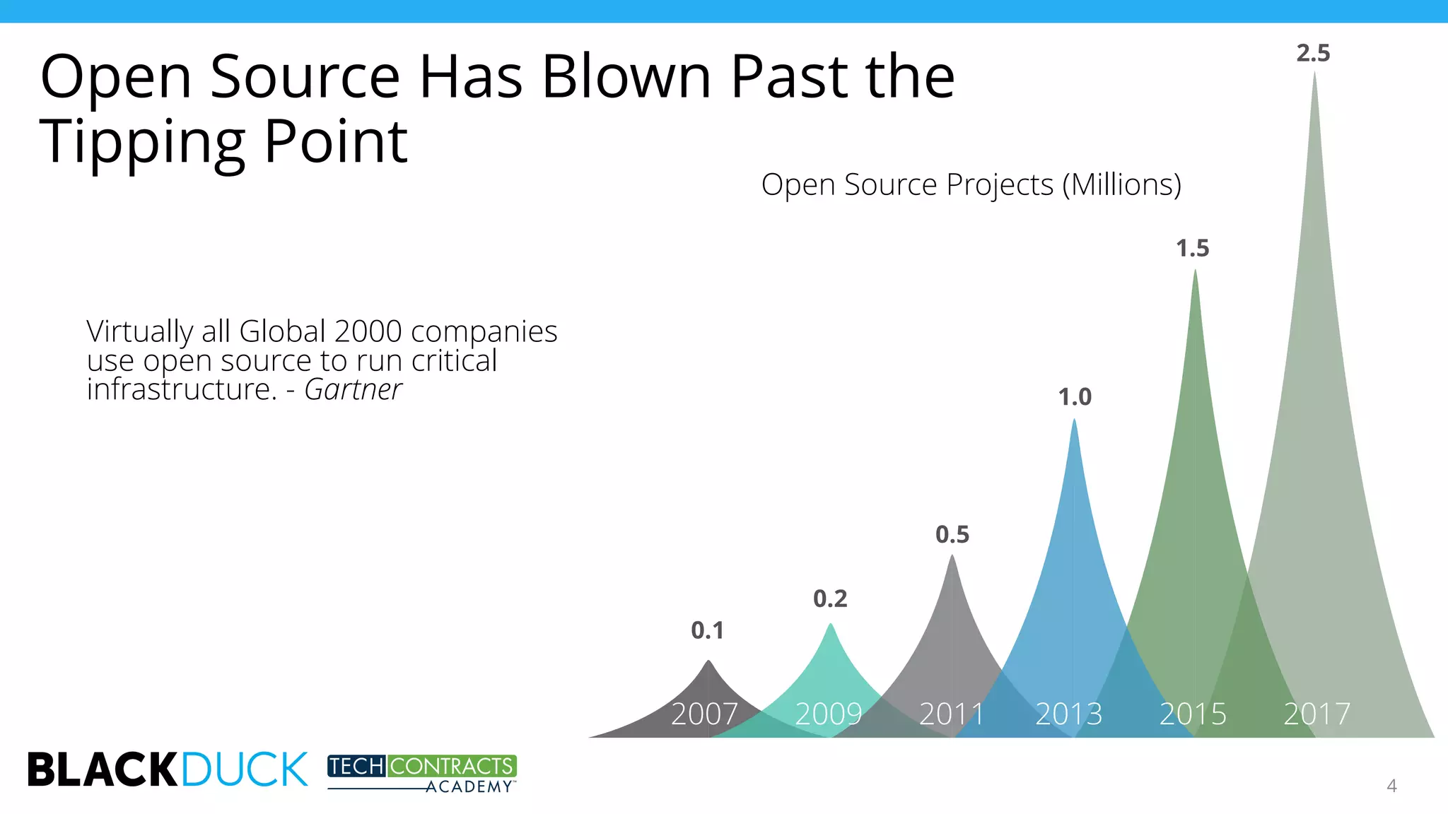 4
Virtually all Global 2000 companies
use open source to run critical
infrastructure. - Gartner
Open Source Has Blown Past the
Tipping Point
Open Source Projects (Millions)
2.5
0.1
0.2
0.5
1.5
1.0
2007 2009 2011 2013 2015 2017
 