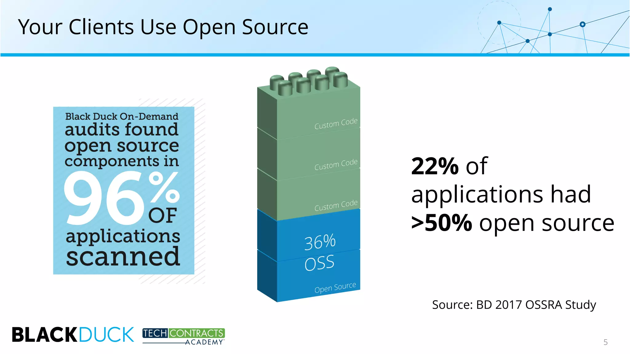 Your Clients Use Open Source
22% of
applications had
>50% open source
Source: BD 2017 OSSRA Study
5
 