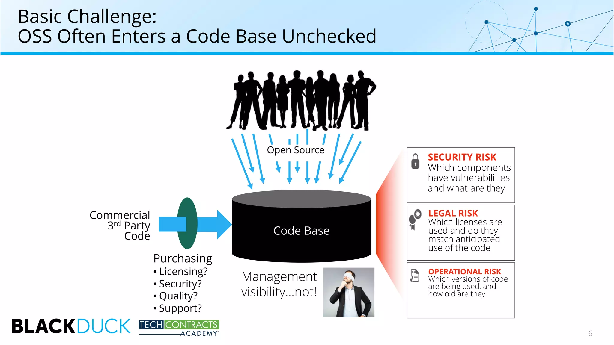 Basic Challenge:
OSS Often Enters a Code Base Unchecked
Code Base
Commercial
3rd Party
Code
Purchasing
• Licensing?
• Security?
• Quality?
• Support?
Open Source
OPERATIONAL RISK
Which versions of code
are being used, and
how old are they
LEGAL RISK
Which licenses are
used and do they
match anticipated
use of the code
SECURITY RISK
Which components
have vulnerabilities
and what are they
Management
visibility…not!
6
 