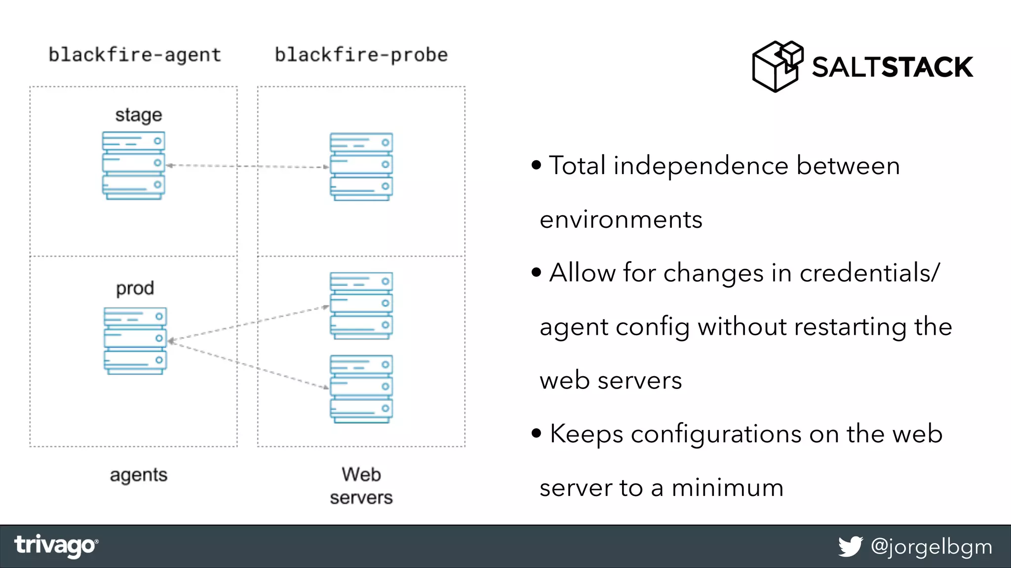 @jorgelbgm
• Total independence between
environments
• Allow for changes in credentials/
agent conﬁg without restarting the
web servers
• Keeps conﬁgurations on the web
server to a minimum
 