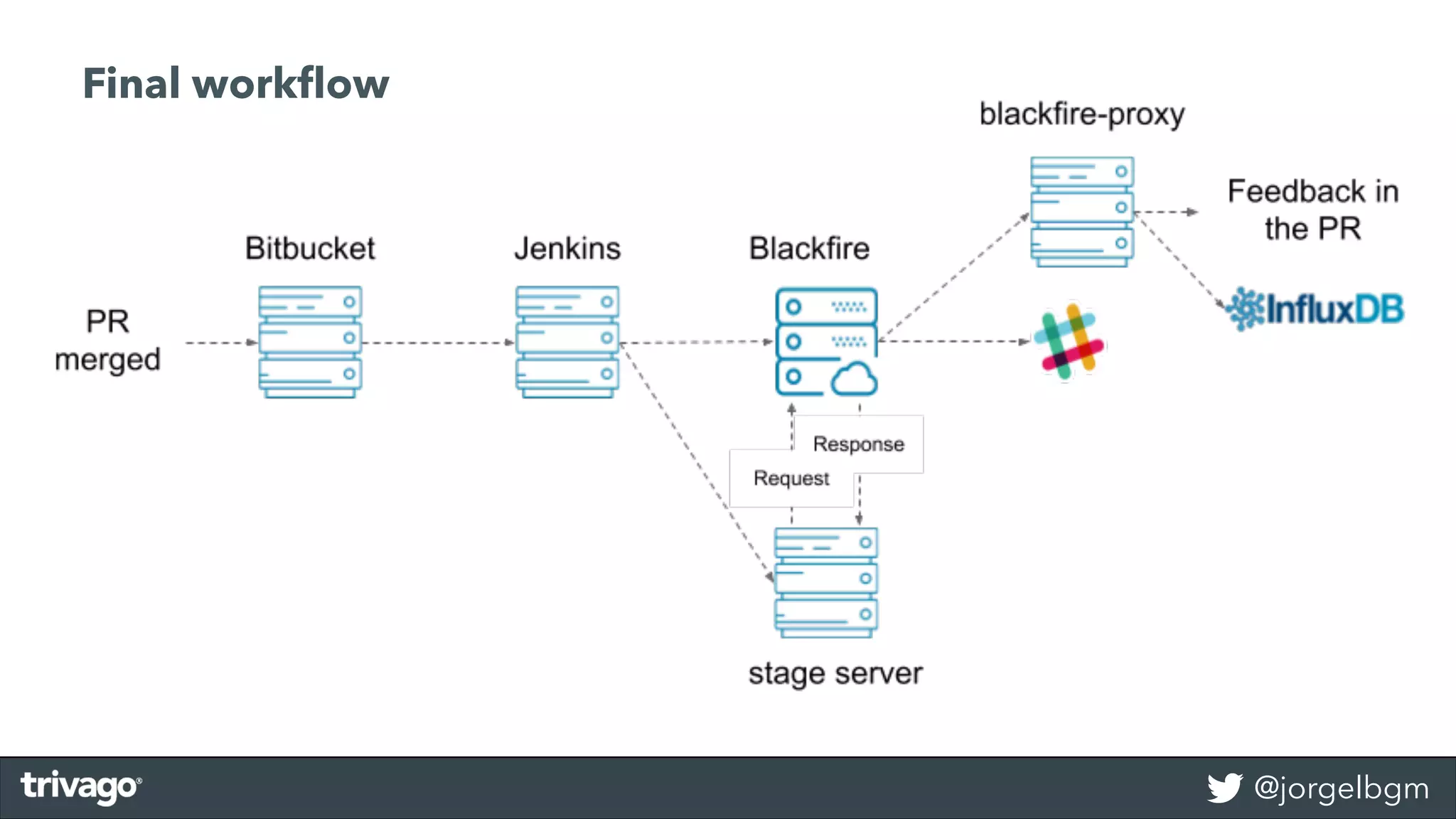 @jorgelbgm
Final workﬂow
 