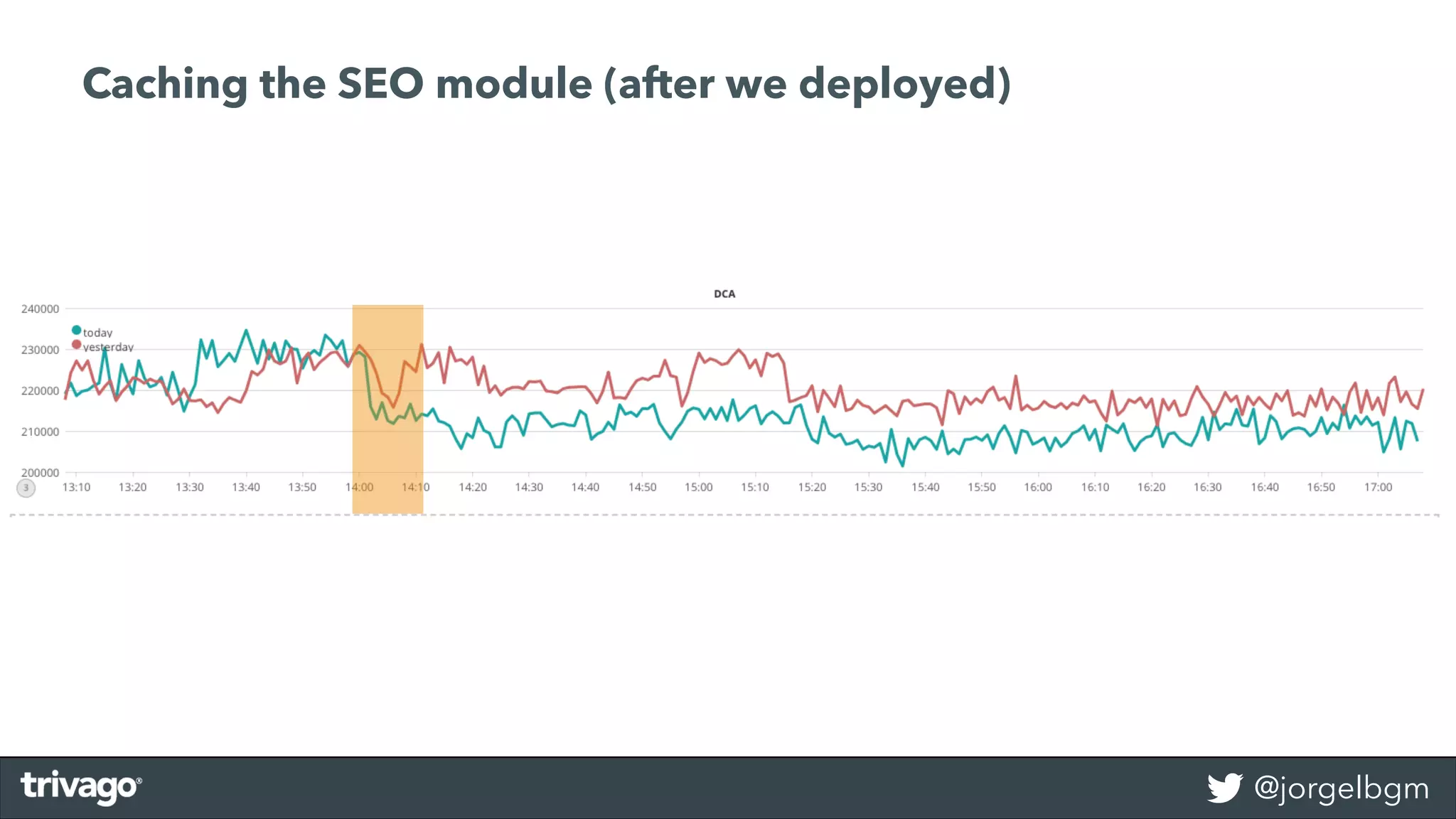 @jorgelbgm
Caching the SEO module (after we deployed)
 