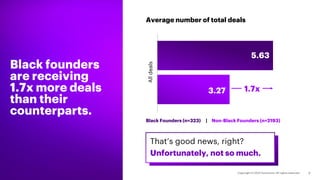 Black founders
are receiving
1.7x more deals
than their
counterparts.
That’s good news, right?
Unfortunately, not so much.
3
Black Founders (n=323) | Non-Black Founders (n=2193)
Average number of total deals
5.63
3.27
All
deals
1.7x
 