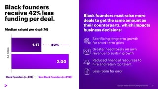 Black founders
receive 42% less
funding per deal.
Black founders must raise more
deals to get the same amount as
their counterparts, which impacts
business decisions:
Copyright © 2023 Accenture. All rights reserved. 5
Black Founders (n=323) | Non-Black Founders (n=2193)
Median raised per deal (M)
1.17
2.00
All
deals
42%
Sacrificing long-term growth
for short-term gains
Greater need to rely on own
revenue to sustain growth
Reduced financial resources to
hire and retain top talent
Less room for error
 