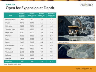 TSX:P I NYSE:PPP I 12
MINE
RESERVE/
RESOURCE
DEPTH (m)
SHAFT/
RAMP DEPTH
(m)
RESERVE
GRADE (g/t
Au)
RESOURCE
GRADE (g/t
Au)
Holloway Mine 900 864 4.5 4.3
Doyon 1,040 1,040 n.a. 4.4
Holt Mine 1,200 1,075 4.7 4.3
Timmins West 1,200 1,200 5.2 5.5
Hoyle Pond 1,290 2,200 17.1 12.9
McIntyre 1,300 1,300 8.9 8.9
Lapa 1,600 1,400 5.9 5.2
Dome 1,665 1,665 4.4 4.3
Kirkland Lake 1,750 1,750 14.0 15.0
Hollinger 1,800 1,800 9.1 9.1
Westwood 2,650 2,650 9.9 11.1
LaRonde 3,200 2,860 5.0 4.6
Average 1,633 1,651 8.1 7.5
Black Fox 510 390 4.6 5.3
BLACK FOX
Open for Expansion at Depth
Black Fox Open-Pit
Note: Based on public data
 