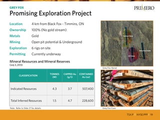 TSX:P I NYSE:PPP I 19
CERRO DEL GALLO INCREASES PRIMERO’SPRODUCTION BY 60%12
Location 4 km from Black Fox - Timmins, ON
Ownership 100% (No gold stream)
Metals Gold
Mining Open pit potential & Underground
Exploration 6 rigs on site
Permitting Currently underway
Mineral Resources and Mineral Reserves
(July 3, 2013)
CLASSIFICATION
TONNES
(M)
CAPPED Au
(g/t)
CONTAINED
Au (oz)
Indicated Resources 4.3 3.7 507,400
Total Inferred Resources 1.5 4.7 228,600
GREY FOX
Promising Exploration Project
Grey Fox Aerial
Grey Fox CoreNote: Refer to Slide 27 for details.
 