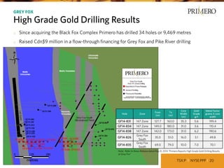 TSX:P I NYSE:PPP I 20
o Since acquiring the Black Fox Complex Primero has drilled 34 holes or 9,469 metres
o Raised Cdn$9 million in a flow-through financing for Grey Fox and Pike River drilling
GREY FOX
High Grade Gold Drilling Results
Note: Refer to News Release dated May 8, 2014 “Primero Reports High Grade Gold Drilling Results
at Grey Fox”
Hole Zone
From
(m)
To
(m)
Core
Width
(m)
Gold
Grade
g/t
Metal Factor
grams X core
width
GF14-831 147 Zone 127.7 163.0 35.3 5.6 199.4
GF14-834 147 Zone 149.0 180.0 31.0 3.6 110.4
GF14-838 147 Zone 142.0 173.0 31.0 6.2 190.6
GF14-826
Grey Fox
South
35.0 51.0 16.0 3.1 49.8
GF14-835
Grey Fox
South
69.0 79.0 10.0 7.0 70.1
 