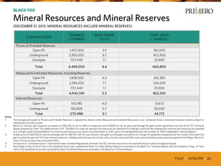 TSX:P I NYSE:PPP I 26
Notes:
1. The average gold grade for Proven and Probable Reserves is adjusted for dilution while Measured and Indicated Resources is not. Contained metal in estimated reserves remains subject to
metallurgical recovery losses.
2. Black Fox reserves and resources are based on US$1,150/oz Au for 88% of production and US$500/oz Au for gold sold through the gold stream agreement from the NI 43-101 Technical
Report prepared by Tetra Tech dated January 2011. The Black Fox open pit reserves and resources are reported at a 0.88 gpt cutoff and the underground reserves and resources are reported
at a 2.54 gpt cutoff. Estimated Black Fox reserves and resources are shown as at December 31, 2012, net of mining depletion from the October 31, 2010 independent Technical Report.
3. A gold price of US$1,250/oz and an exchange rate of US$1.00=C$1.00 was utilized in the gold cut-off grade calculations of 2.63 gpt for potential underground at the Contact Zone and 0.65
gpt for potential open-pit 147 Zone mineral resources. Underground and open-pit mining costs, process costs and G&A costs were estimated using experience gained from Brigus' Black Fox
mine. Process recovery was assumed at 95%.
4. Disclosure of "contained ounces" is permitted under Canadian Regulations; however, the SEC permits resources to be reported only as in place tonnage and grade.
5. Paul Daigle, P.Geo of Tetra Tech is the Qualified Person who updated the Black Fox Mine Mineral Resource estimates in the Black Fox Technical Report and Dan Sweeney, P.Eng., of Tetra
Tech is the Qualified Person who reviewed the Black Fox Mineral Reserves estimates in the Black Fox Technical Report.
BLACK FOX
Mineral Resources and Mineral Reserves
(DECEMBER 31, 2013, MINERAL RESOURCES INCLUDE MINERAL RESERVES)
CLASSIFICATION
TONNAGE
( TONNES)
GOLD GRADE
(G/T)
CONT. GOLD
( OUNCES)
Proven & Probable Reserves
Open Pit 1,457,000 3.9 182,000
Underground 2,305,000 6.1 452,900
Stockpile 707,449 1.1 25,900
Total 4,469,000 4.6 660,800
Measured & Indicated Resources, Including Reserves
Open Pit 1,838,500 4.3 252,383
Underground 2,396,200 7.1 544,259
Stockpile 707,449 1.1 25,900
Total 4,942,149 5.2 822,542
Inferred Resources
Open Pit 105,180 4.0 13,672
Underground 165,808 5.7 30,500
Total 270,988 5.1 44,172
 