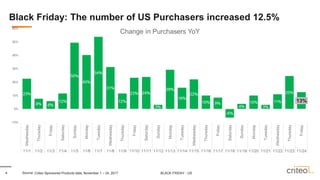 444 Source: Criteo Sponsored Products data, November 1 – 24, 2017
Black Friday: The number of US Purchasers increased 12.5...