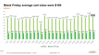 555 Source:
Black Friday average cart sizes were $168
Criteo Sponsored Products data, November 1 – 24, 2017 BLACK FRIDAY -...