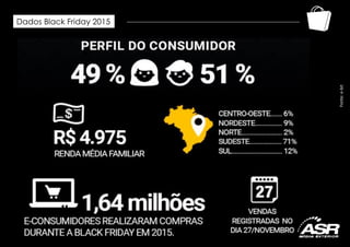 Dados Black Friday 2015
Fonte:e-bit
 