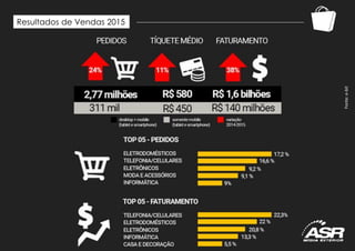 Resultados de Vendas 2015
Fonte:e-bit
 