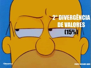 2° DIVERGÊNCIA
DE VALORES
(15%)
(FONTE: RECLAME AQUI)
 
