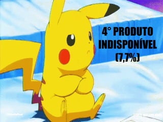 4° PRODUTO
INDISPONÍVEL
(7,7%)
(FONTE: RECLAME AQUI)
 