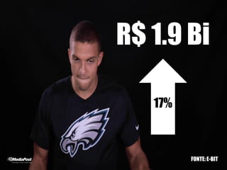 R$ 1.9 Bi
17%
FONTE: E-BIT
 