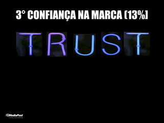 3° CONFIANÇA NA MARCA (13%]
 