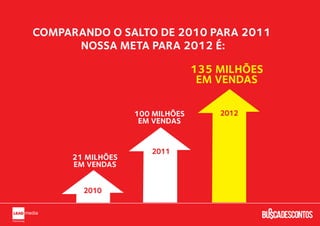 COMPARANDO O SALTO DE 2010 PARA 2011
      NOSSA META PARA 2012 É:

                                135 MILHÕES
                                 EM VENDAS

                  100 MILHÕES       2012
                   EM VENDAS


                     2011
     21 MILHÕES
     EM VENDAS


       2010
 