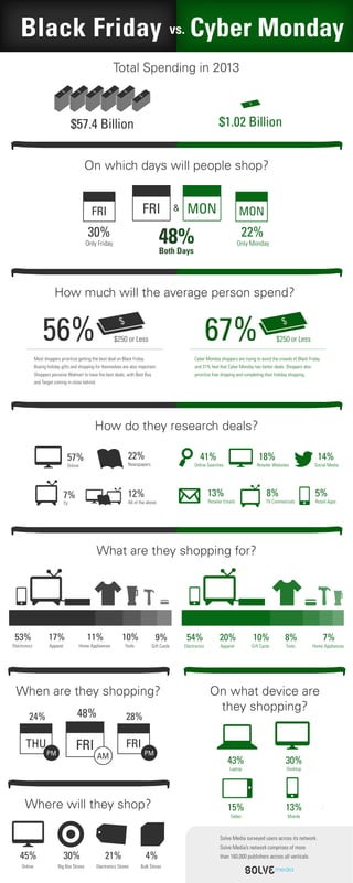 Black Friday vs. Cyber Monday 
53% 
Electronics 
Total Spending in 2013 
$57.4 Billion $1.02 Billion 
On which days will people shop? 
FRI FRI MON MON 
How much will the average person spend? 
56% $250 or Less 67% $250 or Less 
Most shoppers prioritize getting the best deal on Black Friday. 
Buying holiday gifts and shopping for themselves are also important. 
Shoppers perceive Walmart to have the best deals, with Best Buy 
and Target coming in close behind. 
7% 
17% 
Apparel 
22% 
30% 
Only Friday Only Monday 
Cyber Monday shoppers are trying to avoid the crowds of Black Friday, 
and 31% feel that Cyber Monday has better deals. Shoppers also 
prioritize free shipping and completing their holiday shopping. 
How do they research deals? 
13% 
What are they shopping for? 
11% 
57% 
Home Appliances 
22% 
12% 
10% 
Tools 
9% 
Gift Cards 
41% 
54% 
Electronics 
20% 
Apparel 
8% 
Tools 
14% 
5% 
7% 
Home Appliances 
18% 
8% 
10% 
Gift Cards 
Newspapers 
Social Media 
Online 
Retailer Websites 
TV 
TV Commercials 
All of the above 
Online Searches 
Retail Apps 
When are they shopping? On what device are 
24% 48% 28% 
they shopping? 
13% 
Mobile 
15% 
Tablet 
30% 
Desktop 
45% 
Online 
30% 
Big Box Stores 
21% 
Electronics Stores 
4% 
Bulk Stores 
43% 
Laptop 
Where will they shop? 
Retailer Emails 
Solve Media surveyed users across its network. 
Solve Media’s network comprises of more 
than 160,000 publishers across all verticals. 
FRI 
AM 
THU 
PM 
FRI 
PM 
