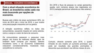 BRASIL: CENÁRIO ECONÔMICO
Com a atual situação econômica do
Brasil, os brasileiros estão cada vez
mais buscando por opções de
economia.
Buscas pelo critério de preço aumentaram 60%, do
início de 2014 até o início de 2016, o que mostra
uma preocupação crescente com os gastos.
A retração econômica refletiu no bolso dos
consumidores, causando impacto em varios setores,
como o varejo e o setor de bens de consumo.
Os consumidores passaram a pesquisar mais
preços, em busca de melhores ofertas, além de
evitarem fazer compras por impulso. Setores
inovadores como o da Economia Colaborativa
cresceram consideravelmente, mostrando mais
consciência no consumo.
Em 2016 o fluxo de pessoas no varejo apresentou
queda, com números abaixo dos registrados em
2015 (variação percentual referente ao mês anterior):
Contudo, olhando somente para 2016, o quarto
trimeste do ano mostra um aumento promissor, que
pode ser resultado das grandes promoções e
descontos que acontecem nos últimos meses do ano.
-7.10% -4.80%
2%
5.90%
0.50% 1.50%
-6.20% -4.70%
10.10%
5.50%
45.30%2015
-8.60%
0.20% -1%
5.50% 5%
-3.90%
-10%
-1.10%
8.70%
2016
fev mar abr mai jun jul ago set out nov dez
 