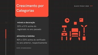 12
Crescimento por
Categorias
móveis e decoração
22% a 51% acima do
registrado no ano passado
alimentos e bebidas
40% e 23% acima do verificado
no ano anterior, respectivamente
FONTE: ESTADÃO/GOOGLE
BLACK FRIDAY 2020
 