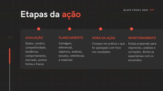 24
Etapas da ação
BLACK FRIDAY 2020
AVALIAÇÃO
Dados, cenário,
competitividade,
tendência,
comportamento,
mercado, pontos
fortes e fracos
PLANEJAMENTO
Vantagem,
diferencial,
objetivos, análises,
estudos, referências
e materiais
MONITORAMENTO
Esteja preparado para
imprevisto, análises e
correções. Alinhe as
expectativas com os
envolvidos
HORA DA AÇÃO
Coloque em prática o que
foi planejado com foco
nos resultados
 