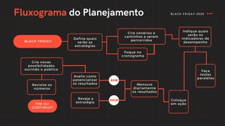 Defina quais
serão as
estratégias
Crie cenários e
caminhos a serem
percorridos
Foque no
cronograma
Coloque
em ação
Mensure
diariamente
os resultados
Avalie como
potencializar
os resultados
Crie novas
possibilidades
ouvindo o público
BLACK FRIDAY
Indique quais
serão os
indicadores de
desempenho
Faça
testes
paralelos
Reveja a
estratégia
Revisite os
números
FIM OU
CONTINUA?
BOM
RUIM
Fluxograma do Planejamento BLACK FRIDAY 2020
 