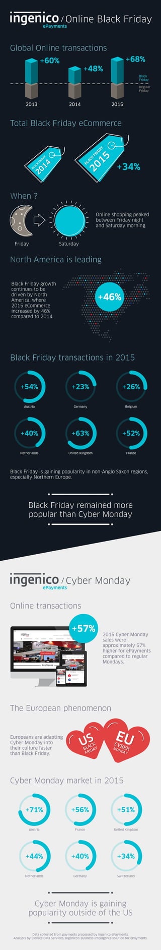 Black Friday and Cyber Monday Infographic 