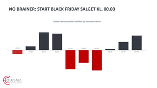 NO BRAINER: START BLACK FRIDAY SALGET KL. 00.00
Sådan har nethandlen udviklet sig henover natten
22-23
23-00 00-01 01-02
02-03 03-04 04-05
05-06 06-07 07-08
 