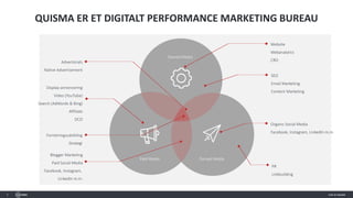 5
Owned Media
Earned MediaPaid Media
Website
Webanalytics
CRO
SEO
Email Marketing
Content Marketing
Advertorials
Native Advertisement
Display-annoncering
Video (YouTube)
Search (AdWords & Bing)
Affiliate
DCO
Forretningsudvikling
Strategi
Blogger Marketing
Paid Social Media
Facebook, Instagram,
LinkedIn m.m.
Organic Social Media
Facebook, Instagram, LinkedIn m.m.
PR
Linkbuilding
QUISMA ER ET DIGITALT PERFORMANCE MARKETING BUREAU
 