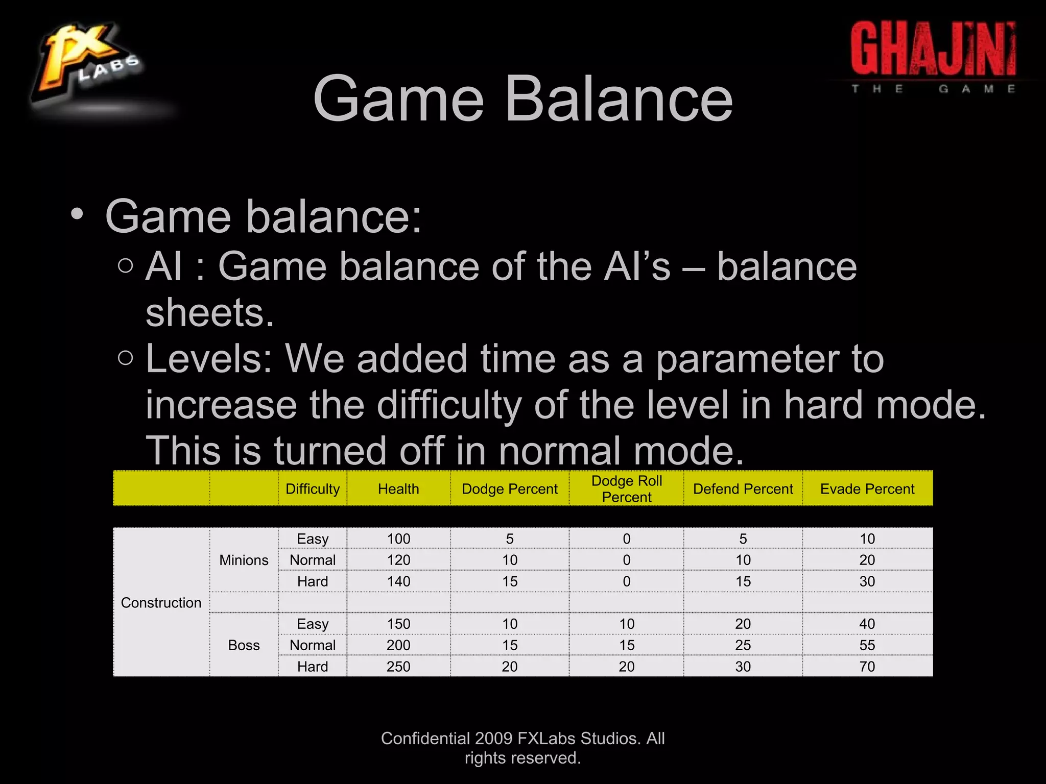 Game Balance
• Game balance:
 o AI : Game balance of the AI’s – balance
   sheets.
 o Levels: We added time as a parameter to
   increase the difficulty of the level in hard mode.
   This is turned off in normal mode.
                                                                   Dodge Roll
                           Difficulty   Health    Dodge Percent                 Defend Percent   Evade Percent
                                                                    Percent

                            Easy         100           5               0              5               10
                 Minions   Normal        120           10              0             10               20
                            Hard         140           15              0             15               30
  Construction
                            Easy         150           10             10             20               40
                  Boss     Normal        200           15             15             25               55
                            Hard         250           20             20             30               70




                                        Confidential 2009 FXLabs Studios. All
                                                   rights reserved.
 