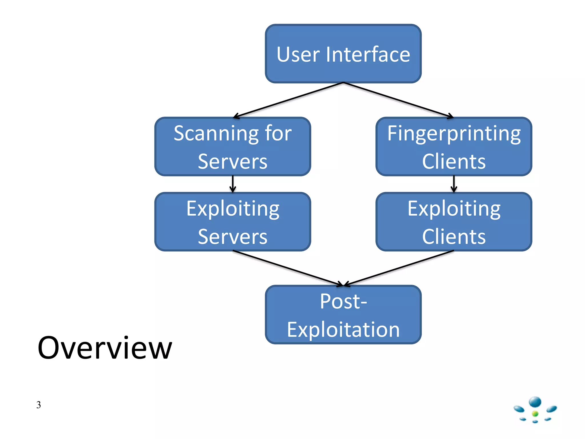 3
Fingerprinting
Clients
Exploiting
Clients
Scanning for
Servers
Exploiting
Servers
User Interface
Post-
Exploitation
Overview
 