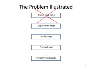 The Problem Illustrated
        Obtain Hard Drive



        Acquire Disk Image



           Verify Image



          Process Image



       Perform Investigation


                               71
 