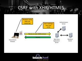 CSRF with XHR/HTML5

                  Browser using
                     XHR Call
                                       ...