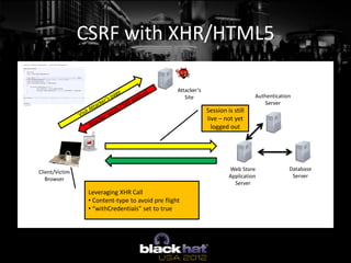 CSRF with XHR/HTML5

                                                  Attacker’s
                                        ...