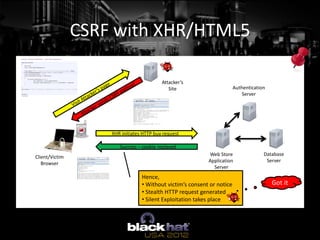 CSRF with XHR/HTML5

                                          Attacker’s
                                             Sit...