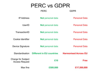 PERC vs GDPR
PERC GDPR
IP Address Not personal data Personal Data
UserID Not personal data Personal Data
TransactionID Not personal data Personal Data
Cookie Identifier Not personal data Personal Data
Device Signature Not personal data Personal Data
Standardisation Different in EU countries Harmonised Across EU
Charge for Subject
Access Request
£10 Free
Max fine £500,000 £17,500,000
 