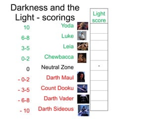 Darkness and the
Light - scorings
10 Yoda
6-8 Luke
3-5 Leia
0-2 Chewbacca
0 Neutral Zone
- 0-2 Darth Maul
- 3-5 Count Dooku
- 6-8 Darth Vader
- 10 Darth Sideous
Light
score
-
 