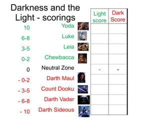 Darkness and the
Light - scorings
10 Yoda
6-8 Luke
3-5 Leia
0-2 Chewbacca
0 Neutral Zone
- 0-2 Darth Maul
- 3-5 Count Dooku
- 6-8 Darth Vader
- 10 Darth Sideous
Light
score
Dark
Score
- -
 