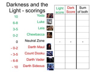 Darkness and the
Light - scorings
10 Yoda
6-8 Luke
3-5 Leia
0-2 Chewbacca
0 Neutral Zone
- 0-2 Darth Maul
- 3-5 Count Dooku
- 6-8 Darth Vader
- 10 Darth Sideous
Light
score
Dark
Score
Sum
of both
- - -
 