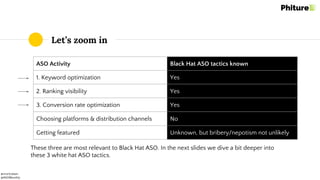 @moritzdaan
@ASOMonthly
Let’s zoom in
ASO Activity Black Hat ASO tactics known
1. Keyword optimization Yes
2. Ranking visibility Yes
3. Conversion rate optimization Yes
Choosing platforms & distribution channels No
Getting featured Unknown, but bribery/nepotism not unlikely
These three are most relevant to Black Hat ASO. In the next slides we dive a bit deeper into
these 3 white hat ASO tactics.
 