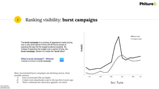 @moritzdaan
@ASOMonthly
Ranking visibility: burst campaigns2
Src: Tune
Note: (incentivized) burst campaigns see declining returns, three
possible reasons:
1) Even incentivized CPIs are higher
2) It takes more downloads to get to the top than 2 years ago
3) There’s relatively less ‘discovery appetite’ via charts
 
