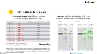 @moritzdaan
@ASOMonthly
CRO: Ratings & Reviews
Src: Storemaven
3
Note: these are vendor-based researches outside of the app stores, merely to back
up my point how important ratings and reviews are. With established brands you
might not see this big of an effect on conversion (but from personal experience I did
see a 20% drop from 4 to 2 stars).
Heatmap, indicating importance for both
droppers and installers of reading reviews:
Consumer Survey “Would you consider
downloading an app with X stars”
 