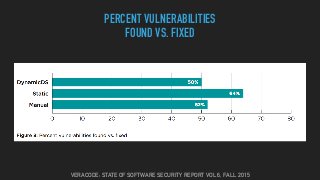 VERACODE: STATE OF SOFTWARE SECURITY REPORT VOL 6, FALL 2015
PERCENT VULNERABILITIES
FOUND VS. FIXED
 