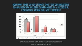 CYBER EDGE GROUP: 2015 CYBERTHREAT DEFENSE REPORT
NORTH AMERICA & EUROPE
WHAT IS THE LIKELIHOOD THAT YOUR ORGANIZATION’S
N...