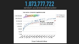 1,073,777,722NETCRAFT: JULY 2016 WEB SERVER SURVEY
 