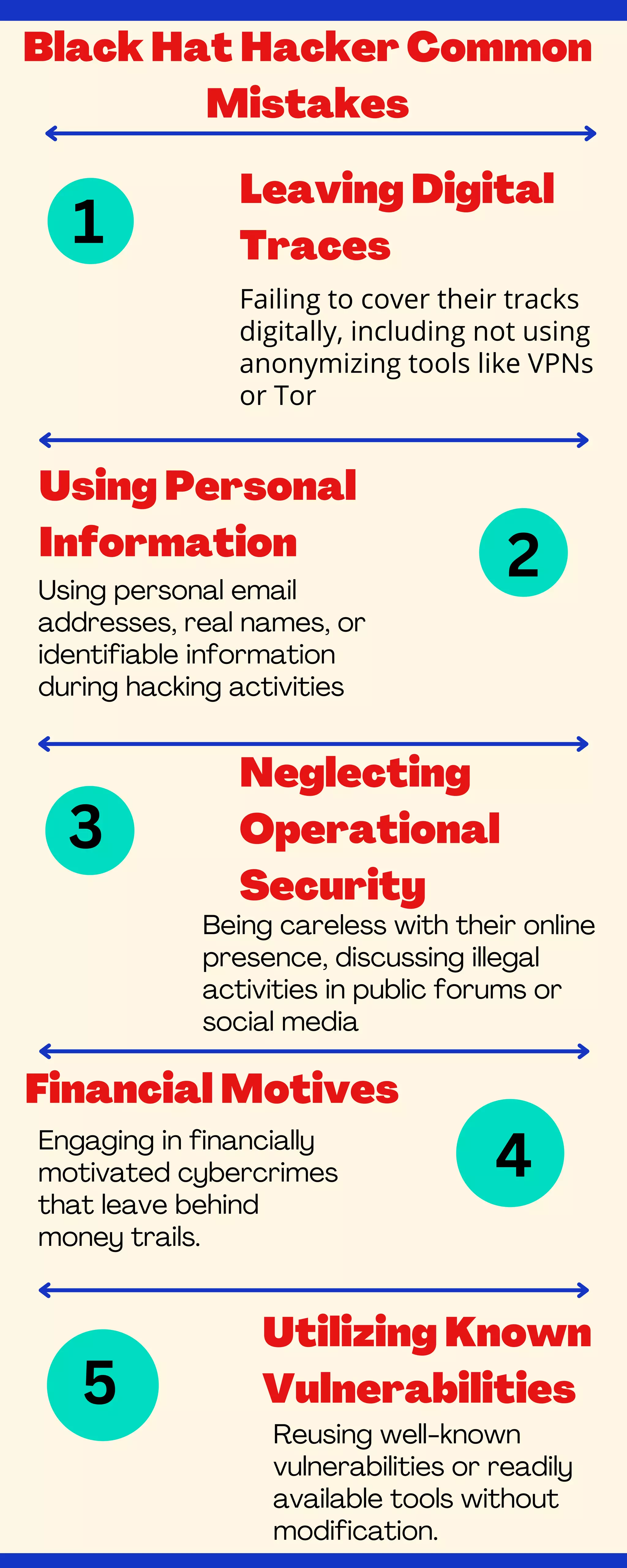 Utilizing Known
Vulnerabilities
Failing to cover their tracks
digitally, including not using
anonymizing tools like VPNs
or Tor
Leaving Digital
Traces
Using Personal
Information
Neglecting
Operational
Security
Financial Motives
Using personal email
addresses, real names, or
identifiable information
during hacking activities
Being careless with their online
presence, discussing illegal
activities in public forums or
social media
Engaging in financially
motivated cybercrimes
that leave behind
money trails.
Reusing well-known
vulnerabilities or readily
available tools without
modification.
Black Hat Hacker Common
Mistakes
1
2
3
4
5