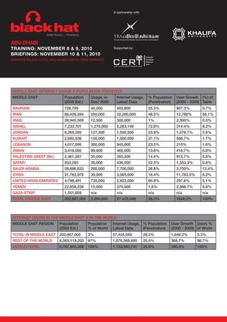 In partnership with:




ABU DHABI
trAInIng: nOVEMBEr 8 & 9, 2010                          Supported by:

BrIEfIngs: nOVEMBEr 10 & 11, 2010
                               ı
EMIRATES PALACE HOTEL ABU DHABI UNITED ARAB EMIRATES




Middle east internet UsaGe & PoPUlation statistics
Middle east                  Population     Usage, in     internet Usage,        % Population    User Growth (%) of
                             (2009 est.)    dec/ 2000     latest data            (Penetration)   (2000 - 2009) table
Bahrain                      728,709        40,000        402,900                55.3%           907.3%        0.7%
iran                         66,429,284     250,000       32,200,000             48.5%           12,780%       56.1%
iraq                         28,945,569     12,500        300,000                1%              2,300%        0.5%
israel                       7,233,701      1,270,000     5,263,146              72.8%           314.4%        9.2%
jordan                       6,269,285      127,300       1,500,500              23.9%           1,078.7%      2.6%
KUwait                       2,692,526      150,000       1,000,000              37.1%           566.7%        1.7%
leBanon                      4,017,095      300,000       945,000                23.5%           215%          1.6%
oMan                         3,418,085      90,000        465,000                13.6%           416.7%        0.8%
Palestine (west BK.)         2,461,267      35,000        355,500                14.4%           915.7%        0.6%
qatar                        833,265        30,000        436,000                52.3%           1,353.3%      0.8%
saUdi araBia                 28,686,633     200,000       7,700,000              26.8%           3,750%        13.4%
syria                        21,762,978     30,000        3,565,000              16.4%           11,783.3%     6.2%
United araB eMirates         4,798,491      735,000       2,922,000              60.9%           297.6%        5.1%
yeMen                        22,858,238     15,000        370,000                1.6%            2,366.7%      0.6%
Gaza striP                   1,551,859      n/a           n/a                    n/a             n/a           n/a
total Middle east            202,687,005    3,284,800     57,425,046             28.3%           1648.2%       100%



internet Users in the Middle east & in the world
Middle east reGion         Population      Population   internet Usage, % Population         User Growth Users %
                           (2009 est.)     % of world   latest data     (Penetration)        (2000 - 2009) of world
total in Middle east       202,687,005     3%           57,425,046             28.3%         1,648.2%        3.3%
rest of the world          6,565,118,203   97%          1,676,568,695          25.5%         368.7%          96.7%
world total                6,767,805,208   100%         1,733,993,741          25.6%         380.3%          100%
 