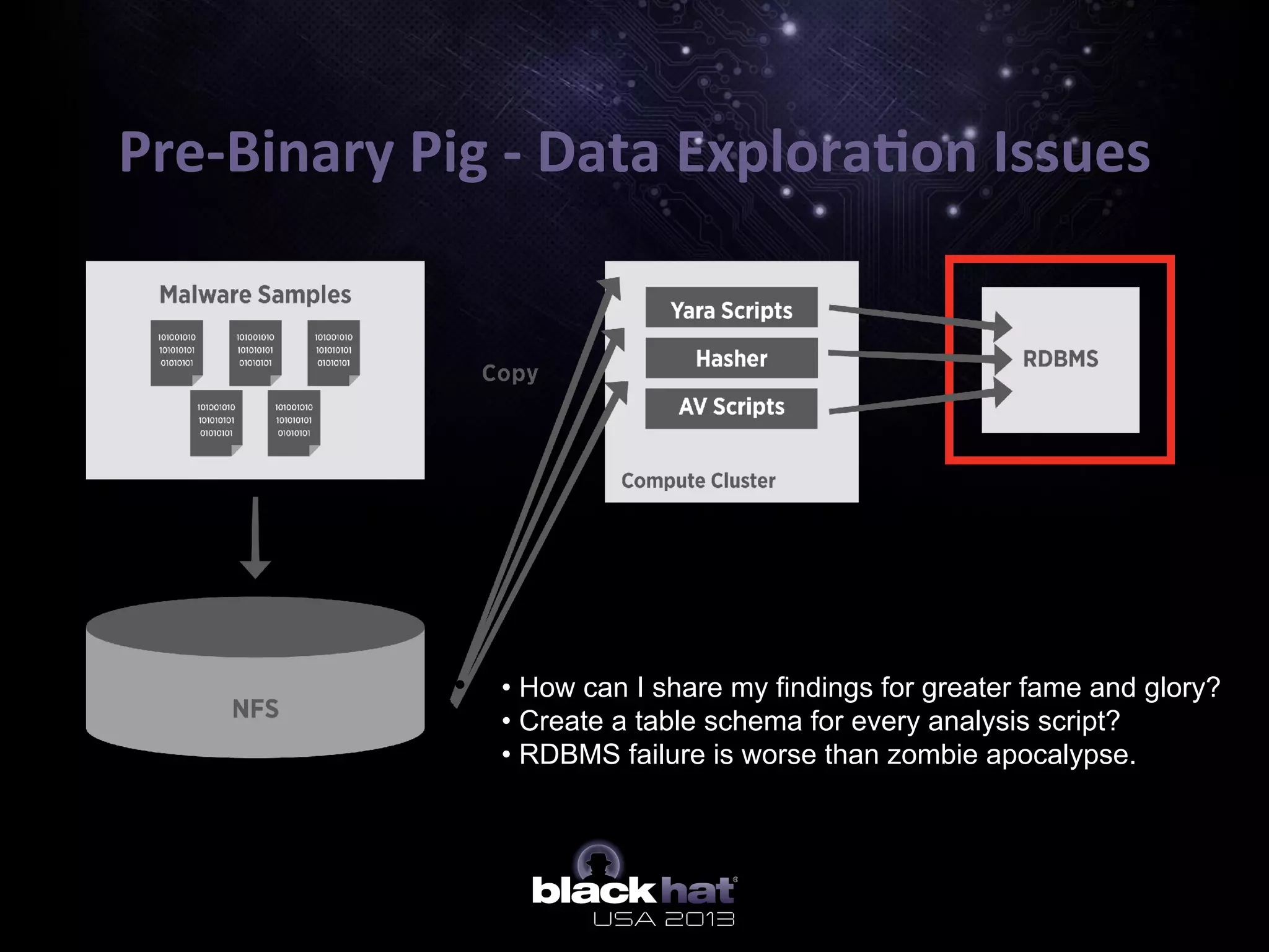 Pre-­‐Binary	
  Pig	
  -­‐	
  Data	
  Explora=on	
  Issues	
  
•  • How can I share my findings for greater fame and glory?
•  • Create a table schema for every analysis script?
•  • RDBMS failure is worse than zombie apocalypse.
 