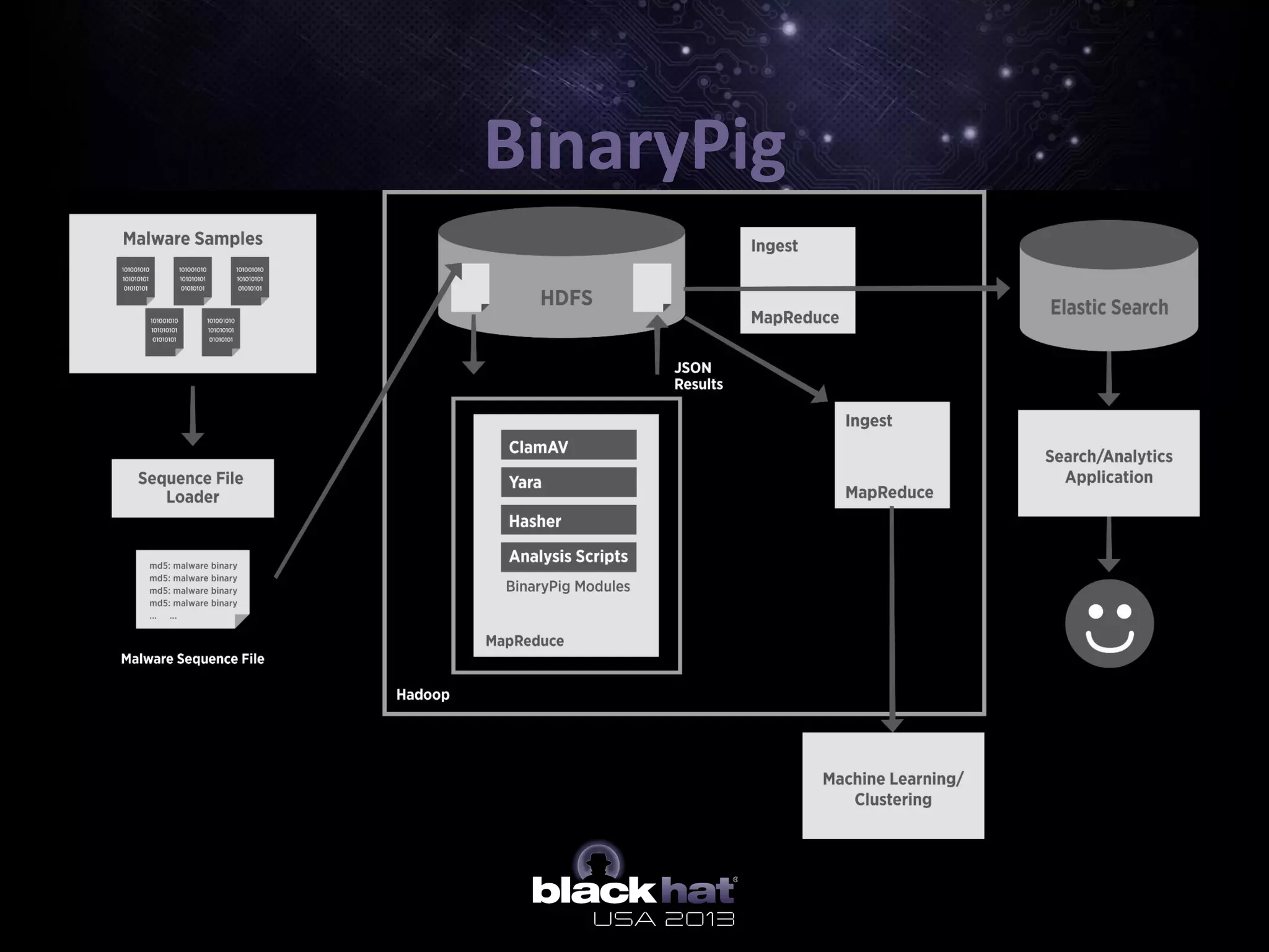 BinaryPig	
  	
  
 