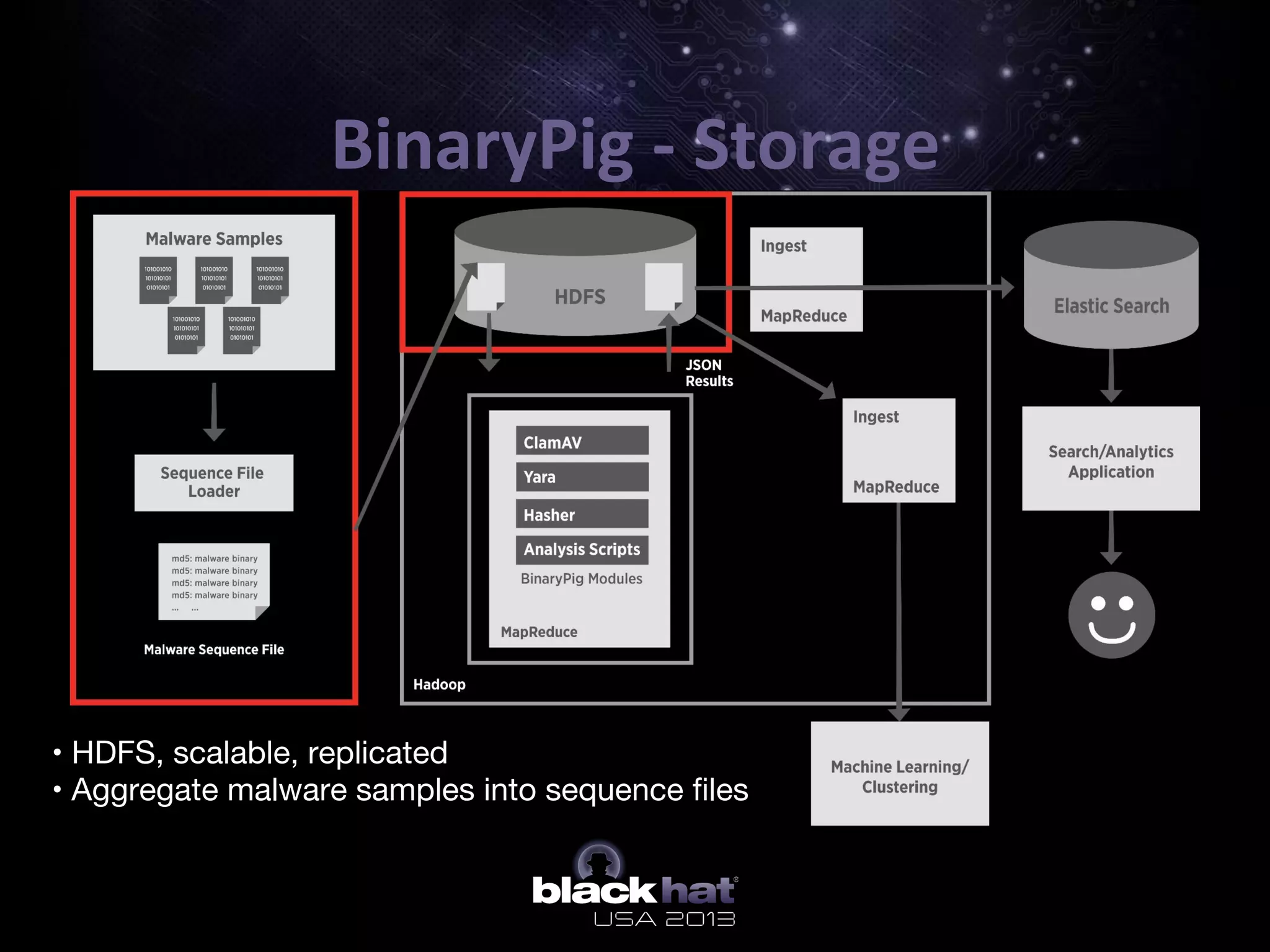 BinaryPig	
  -­‐	
  Storage	
  
•  • HDFS, scalable, replicated
•  • Aggregate malware samples into sequence ﬁles
 